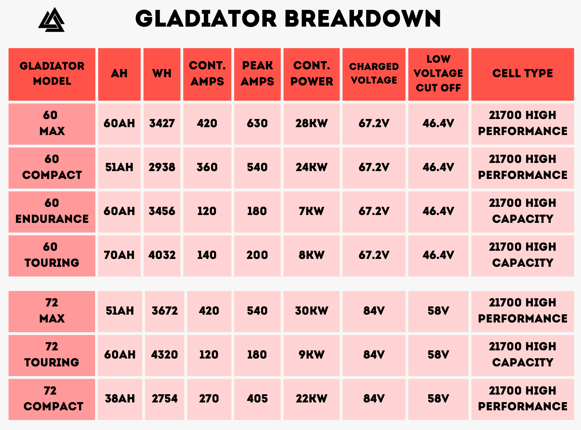 Gladiator 72v Compact - 38ah Surron Battery (Gen2!)